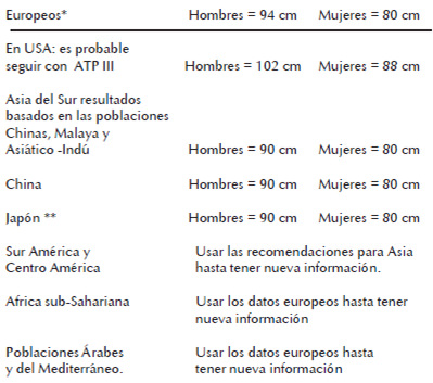 Cuadro 4. Valores de circunferencia abdominal indicándose la especificidad étnica