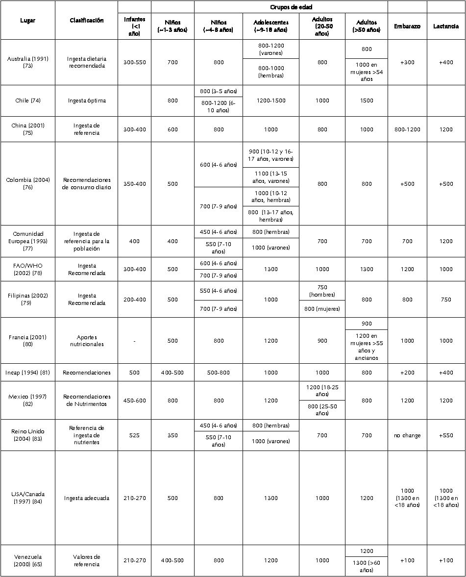 Cuadro1. Recomendaciones de calcio (mg/d) en diferentes países por grupos de edad