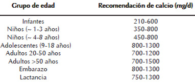 Cuadro 2. Variación en la recomendación de calcio por grupos de edad