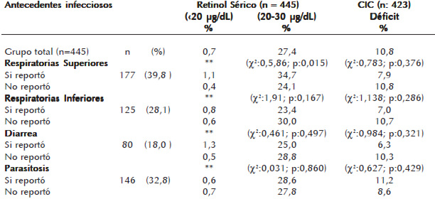 Cuadro 2. Prevalencia de déficit de vitamina A por retinol sérico y citología de impresión conjuntival según antecedentes infecciosos