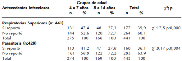 Cuadro 3. Antecedentes de parasitosis y de enfermedades respiratorias superiores según grupos de edad