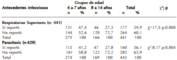 Cuadro 3. Antecedentes de parasitosis y de enfermedades respiratorias superiores según grupos de edad