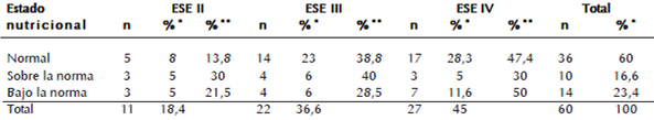 Cuadro 2. Estado nutricional por combinación de indicadores antropométricos y estratos socioeconómicos