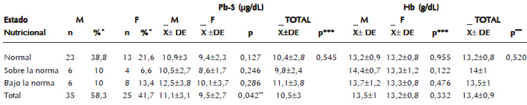 Cuadro 3. Estado nutricional por combinación de indicadores antropométricos, según niveles de Pb-S, Hb, y sexo