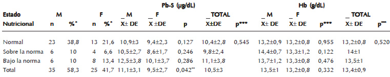 Cuadro 3. Estado nutricional por combinación de indicadores antropométricos, según niveles de Pb-S, Hb, y sexo
