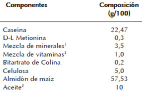 Cuadro 1.Composición de la dieta experimental