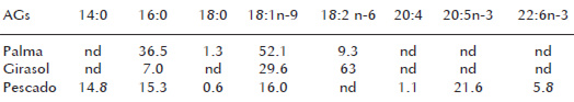 Cuadro 2. Composición de ácidos grasos de los aceites de girasol- palma y pescado (%).