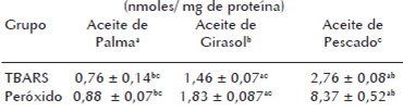 Cuadro 4. Grado de oxidación de la fracción LDL + HDL de plasma de rata con dieta del 10% aceite de: palma – girasol o pescado.
