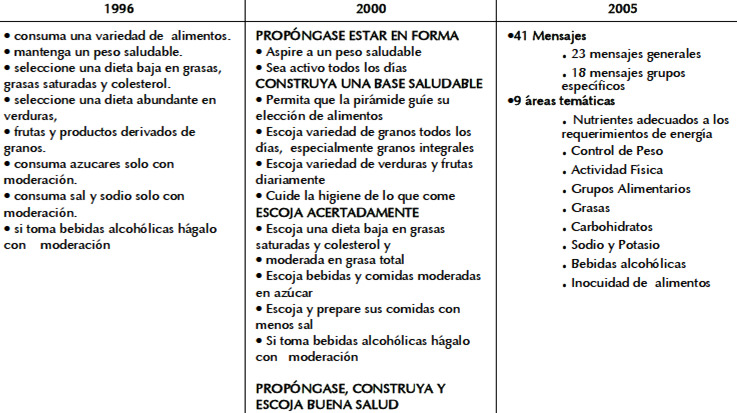 Cuadro 2. Cambios realizados en las Guías Alimentarias de Estados Unidos de 1996 al 2005 como resultado de las evaluaciones