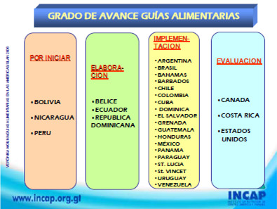 Figura 2. Grado de avance Guías Alimentarias