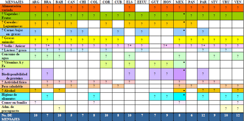 Cuadro 3. Contenido de los mensajes de las Guías Alimentarias