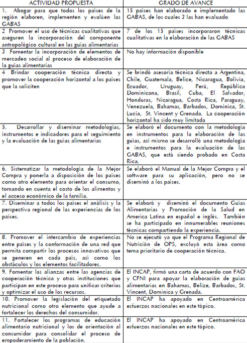 Cuadro 1: Antecedentes propuestos y grado de avance en la elaboración, implementación y evaluación de los GABAS