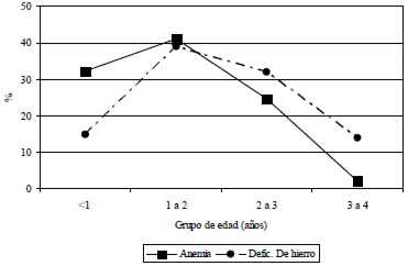 Figura 1. Prevalencia de anemia y de deficiencia de hierro según grupo de edad en niños entre seis y cuarenta y ocho meses. Parroquia Miguel Peña. Valencia, Venezuela. 2006.