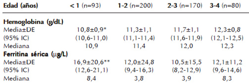 Cuadro 3. Descriptivos de hemoglobina y ferritina y comparación grupos de edad en niños entre seis y cuarenta y ocho meses. Parroquia Miguel Peña. Valencia, Venezuela. 2006