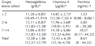 Cuadro 1. Concentración de hemoglobina, hierro sérico, vitamina A y ferritina en niños menores de 15 años. La Escalera, Municipio Andrés Eloy Blanco. Estado Lara