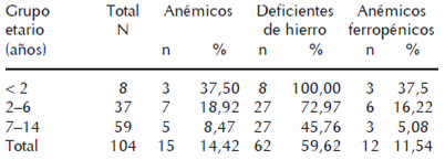 Cuadro 2. Anémicos, deficientes de hierro y anémicos ferropénicos en niños menores de 15 años. La Escalera, Municipio Andrés Eloy Blanco, Estado Lara