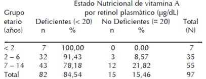 Cuadro 3. Estado nutricional de la vitamina A, según el indicador retinol plasmático en niños menores de 15 años. La Escalera, Municipio Andrés Eloy Blanco, Estado Lara