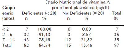 Cuadro 3. Estado nutricional de la vitamina A, según el indicador retinol plasmático en niños menores de 15 años. La Escalera, Municipio Andrés Eloy Blanco, Estado Lara