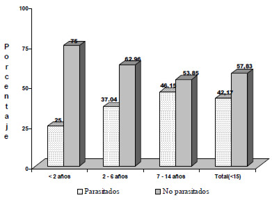 Figura 1. Niños y niñas menores de 15 años, parasitados
y no parasitados por grupo etario y población total. La
Escalera, Municipio Andrés Eloy Blanco, Estado Lara