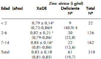 Cuadro 1. Niveles séricos y número de deficientes de zinc por grupo de edad de los niños menores de 15 años de una zona rural de Venezuela