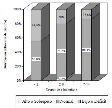 Figura 1.Distribución porcentual de los deficientes de zinc por grupo de edad y estado nutricional de los menores de 15 años de una zona rural de Venezuela