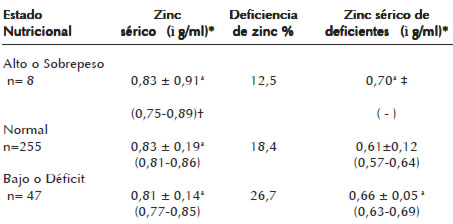 Cuadro 2. Niveles séricos y prevalencia de deficiencia zinc de acuerdo al estado nutricional de los niños menores de 15 años de una zona rural de Venezuela