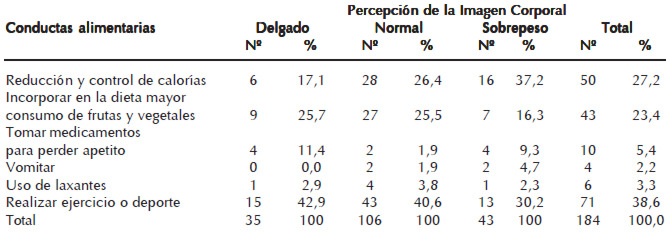 Cuadro 2. Conductas alimentarias y percepción de la imagen corporal en adolescentes. Municipio Libertador. Estado Mérida. 2006