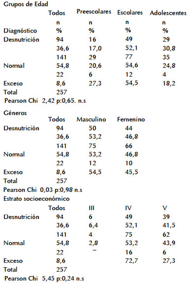 Cuadro1. Composición del grupo en estudio según diagnóstico nutricional antropométrico, edad, género y estrato socioeconómico