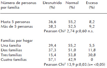 Cuadro 2. Distribución de los sujetos según el número de personas por familia y número de familias por hogar por diagnóstico nutricional