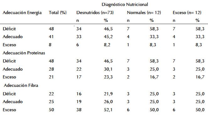 Cuadro 4. Adecuación de energía, proteínas y fibra por diagnóstico nutricional antropométrico (n= 97)
