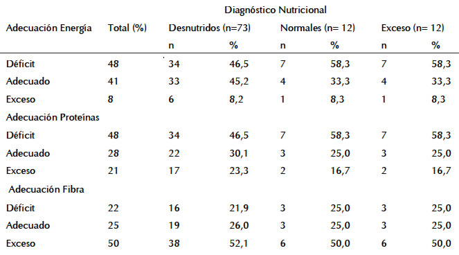 Cuadro 4. Adecuación de energía, proteínas y fibra por diagnóstico nutricional antropométrico (n= 97)