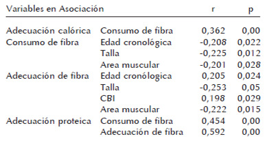 Cuadro 5. Correlaciones entre variables dietarias y antropométricas, con asociaciones significativas