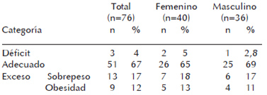Cuadro 1. Número y porcentaje de los adolescentes con valores de índice de masa corporal, dentro y fuera de los rangos normales, para la muestra total y por sexo