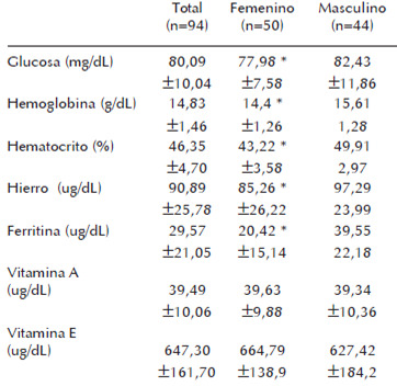 Cuadro 2. Valores de glucosa, hemoglobina, hematocrito, hierro, ferritina, vitaminas A y E en la muestra total y por sexo