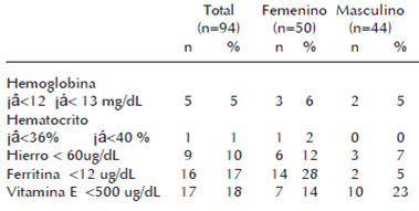 Cuadro 3. Número y porcentaje de los adolescentes con valores de hemoglobina, hematocrito, hierro, ferritina y vitamina E, fuera de los rangos normales, en la muestra total y por sexo