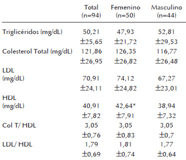 Cuadro 4. Valores de triglicéridos, colesterol total, colesterol en LDL, colesterol en HDL, relación colesterol total/HDL y relación LDL/HDL en la muestra total y por sexo