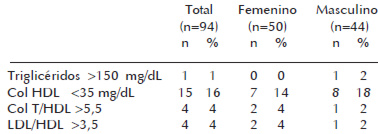 Cuadro 5. Porcentaje de adolescentes con valores lipídicos fuera de los rangos normales, en la población total y por sexo