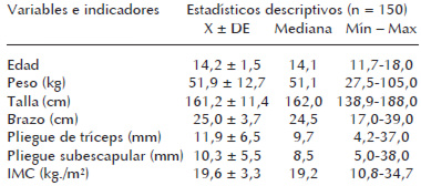 Cuadro 1. Estadísticos descriptivos de variables e indicadores antropométricos