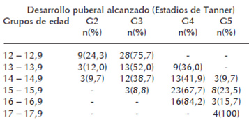 Cuadro 2. Distribución porcentual del grado de desarrollo puberal alcanzado (G) según grupos de edad