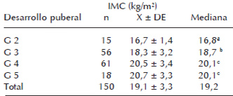 Cuadro 3. Estadísticos descriptivos del Índice de Masa Corporal según grado de desarrollo puberal alcanzado