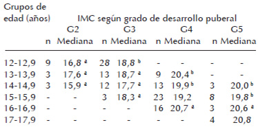 Cuadro 4. Variabilidad del IMC (kg/m²) según grado de desarrollo puberal y grupos de edad.