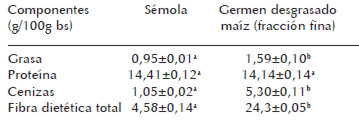 Tabla 1. Análisis de composición de las materias primas