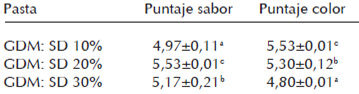 Tabla 2. Prueba de comparación múltiple de las pastas elaboradas con diferentes niveles de sustitución de sémola por germen desgrasado de maíz (escala semi-industrial).