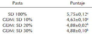 Tabla 3. Prueba de preferencia de las pastas elaboradas con SD: GDM, a escala semi-industrial