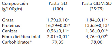 Tabla 4. Composición proximal de las pastas con STD (100) y GDM:SD (25:75).