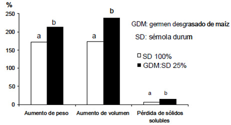 Figura 2. Pruebas de cocción de las pastas elaboradas con GDM:STD (25:75) y STD (100).