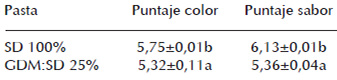 Tabla 5. Prueba triangular para evaluar diferencias entre pasta de STD 100% y pasta de GDM:STD 25%.