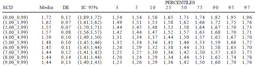 Cuadro 3.- Distribución percentilar del índice E/P en el sexo masculino por edad