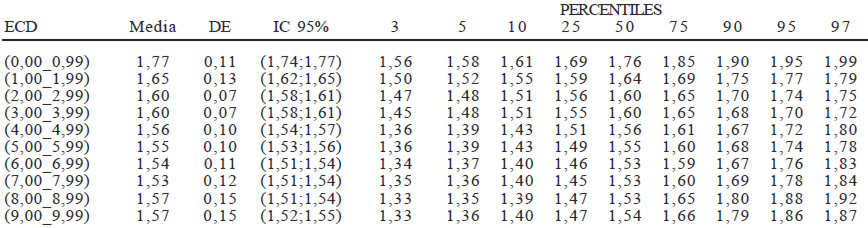 Cuadro 4.- Distribución percentilar del índice E/P en el sexo femenino por edad