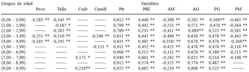 Cuadro 5. Correlaciones entre el índice E/P y algunas variables antropométricas en el sexo masculino por año de edad